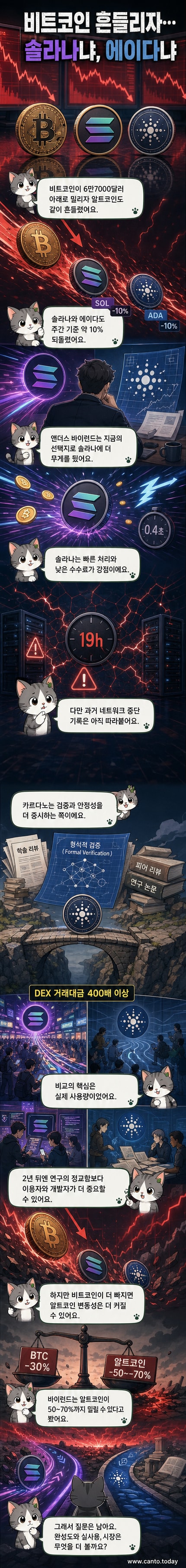 비트코인 약세 속에서 솔라나와 에이다의 성능과 사용량을 비교하는 웹툰 패널