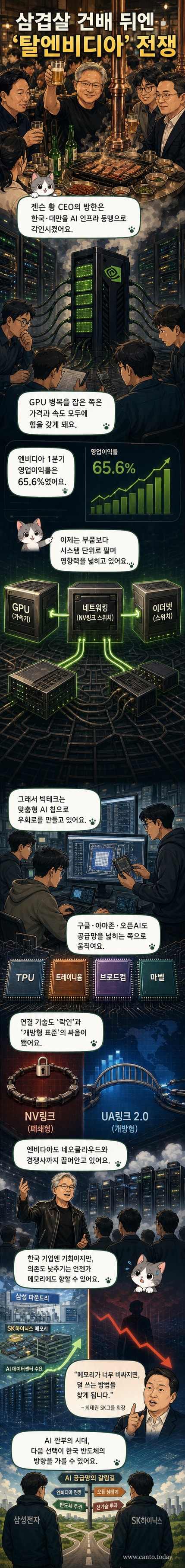 삼겹살 음식점에서 젠슨 황 엔비디아 CEO와 한국 주요 기업인들이 회동하는 장면. 배경에는 AI 반도체와 네트워크 구조도가 화면에 표시되어 있다.