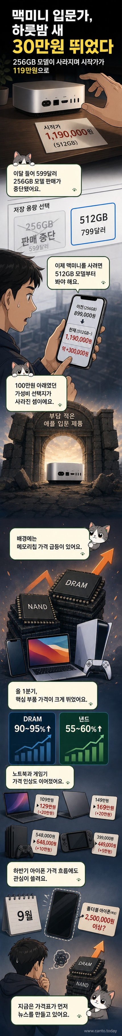 애플의 맥미니 제품 이미지와 함께 '가격 인상'이라는 문구가 강조된 시각 자료