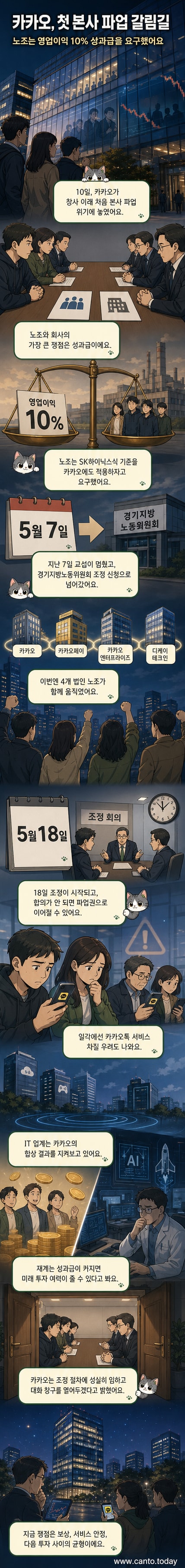 카카오 본사 건물 앞에서 성과급 인상을 요구하는 노조원들이 모여 있는 장면. 피켓을 들고 있는 인물들이 보이며, 배경에 카카오 로고가 선명하게 보인다.
