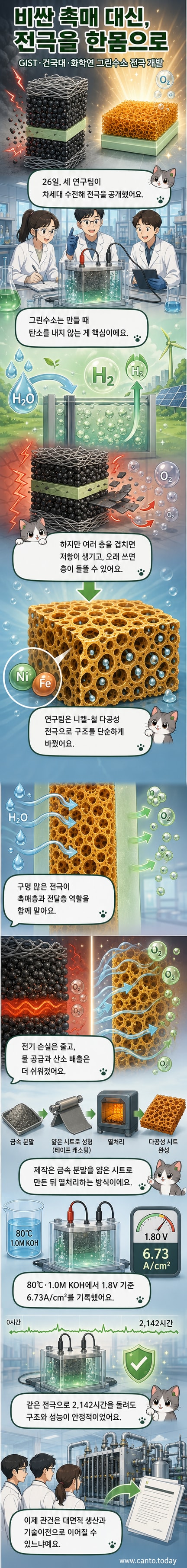 왼쪽은 기존 다층 전극 구조, 오른쪽은 GIST 등이 개발한 일체형 니켈-철 기반 다공성 전극 모식도. 다공성 구조가 촉매와 전달층 역할을 동시에 수행.