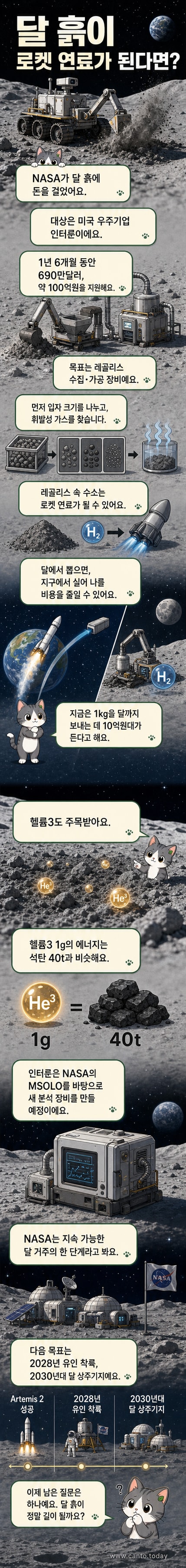 회색 흙으로 덮인 달 표면 위에 로봇 팔이 레골리스를 채취하고, 배경에는 수소와 헬륨3를 추출하는 장비가 작동하는 시각화 이미지