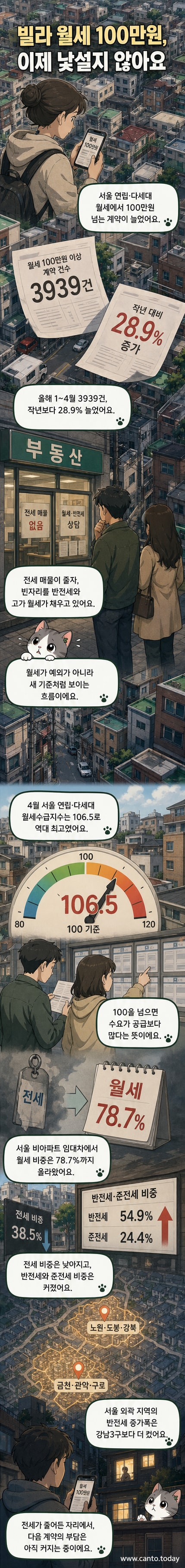 서울의 빌라 단지 앞에 월세 100만 원 안내문이 붙어 있고, 배경에 전세 계약서가 사라진 듯한 텅 빈 게시판이 보이는 일러스트