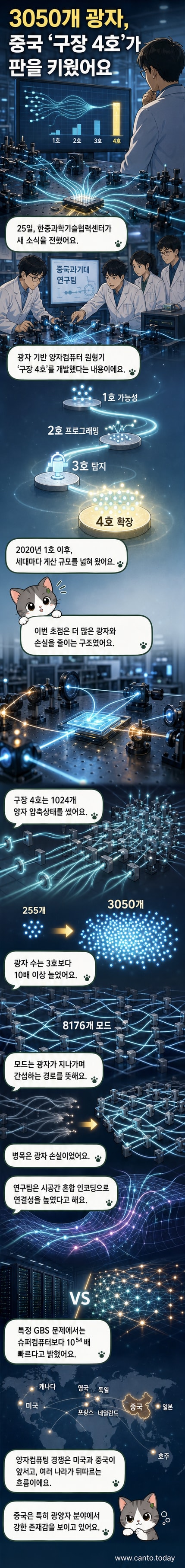 중국에서 개발된 광자 기반 양자컴퓨터 '구장 4호'의 시각화된 회로와 광자 간섭 경로를 보여주는 이미지