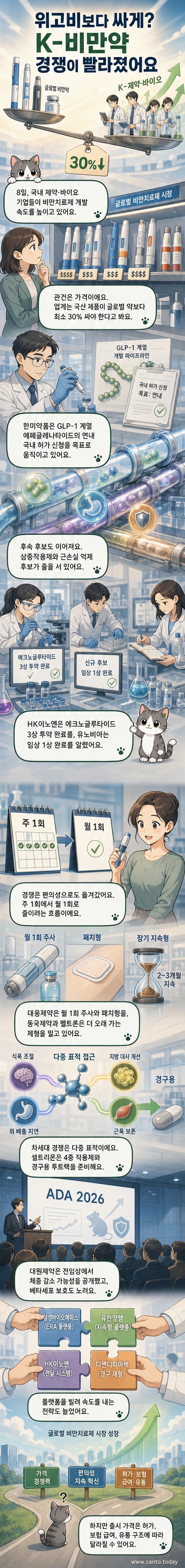 한국 제약사들의 비만 치료제 개발 현황을 보여주는 도식도. 여러 기업의 파이프라인과 개발 단계, 주요 기술이 정리되어 있음.