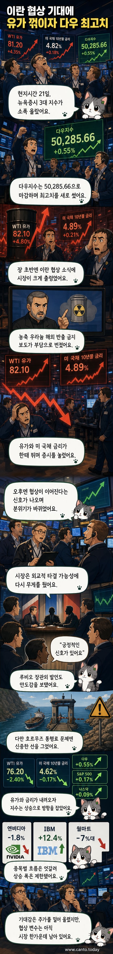 다우지수가 사상 처음으로 5만선을 돌파한 날, 뉴욕증권거래소에서 거래원들이 모니터를 바라보는 장면. 화면에는 상승세를 나타내는 초록색 그래프가 가득하다.