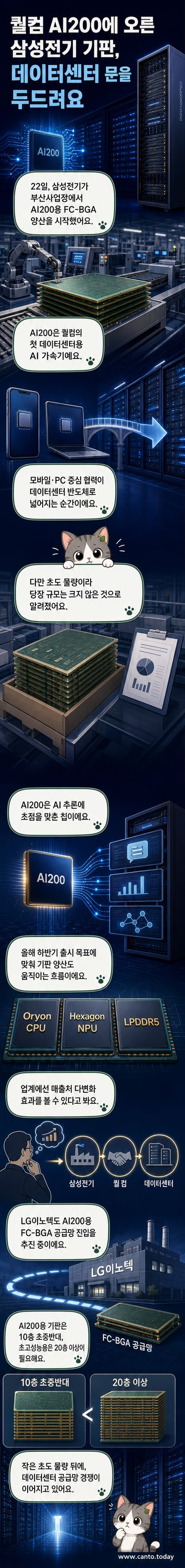 삼성전기 로고와 퀄컴 AI200 칩, FC-BGA 기판을 시각적으로 연결한 일러스트