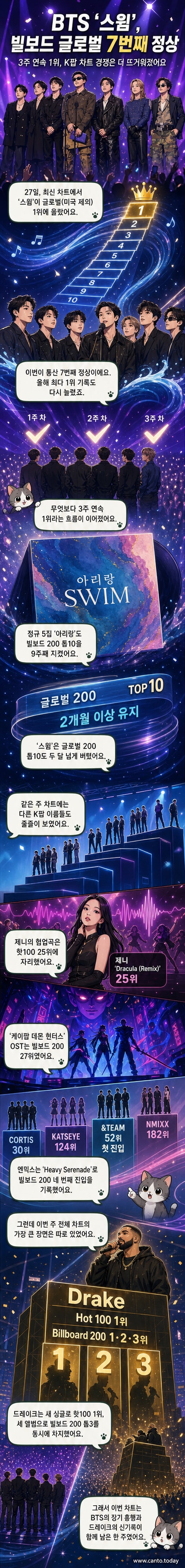 방탄소년단의 '스윔' 뮤직비디오 한 장면과 빌보드 차트 1위 기록을 알리는 그래픽