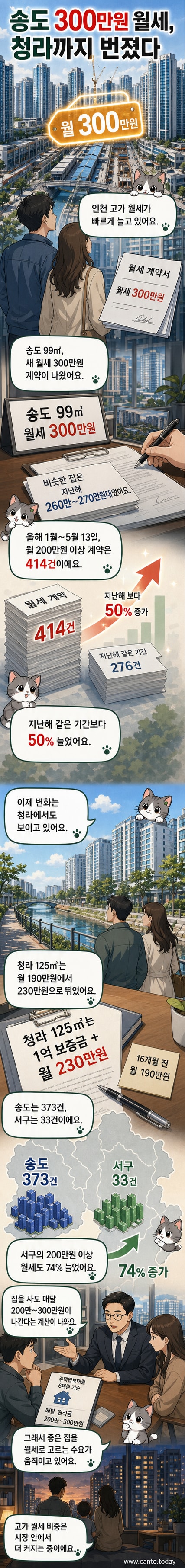 인천 송도와 청라의 아파트 단지 위에 월세 금액이 상승하는 그래프가 겹쳐진 일러스트