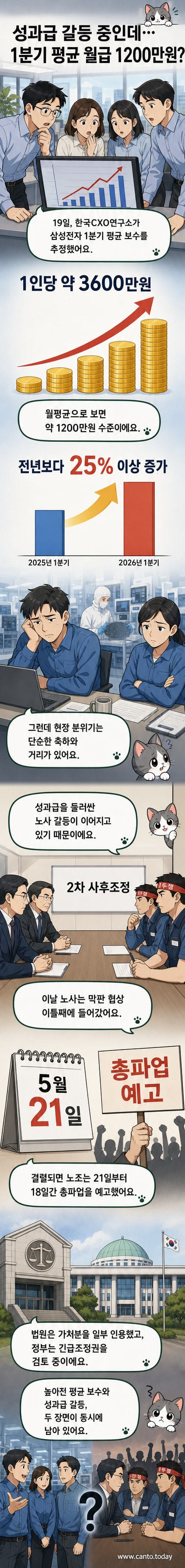 삼성전자 로고와 1200만원, 3600만원 등 금액이 표시된 그래프를 배경으로 한 비즈니스 캐릭터 일러스트