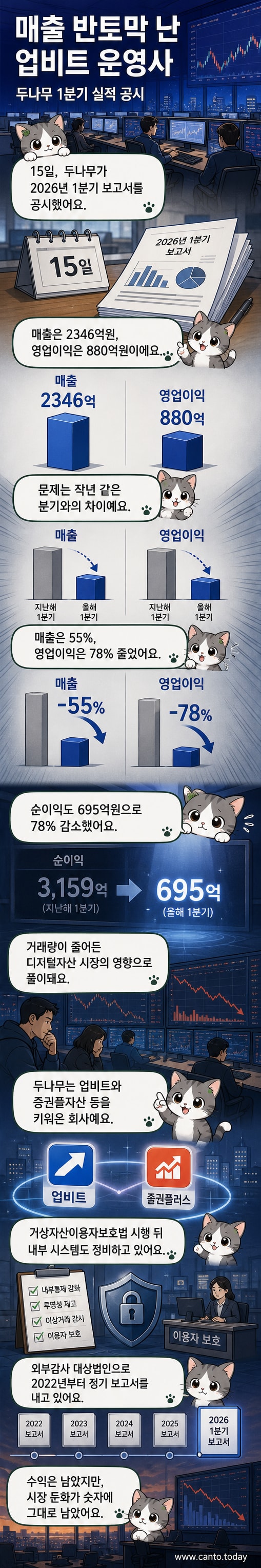 두나무의 2026년 1분기 실적을 보여주는 인포그래픽. 매출과 영업이익 감소 추이를 차트로 표현함.