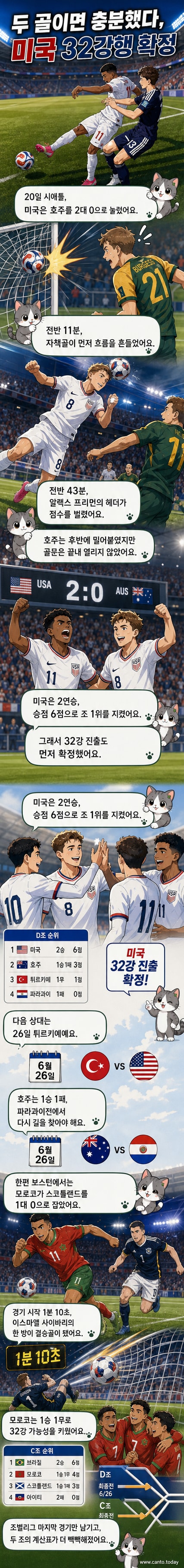 미국 대표팀이 호주전 승리 후 경기장에서 기뻐하는 모습