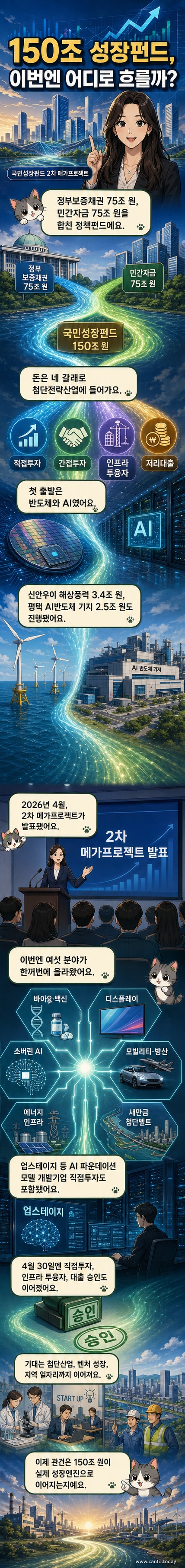 국민성장펀드 로고와 함께 150조 원 투자 규모와 6대 투자 분야를 시각적으로 보여주는 인포그래픽 패널