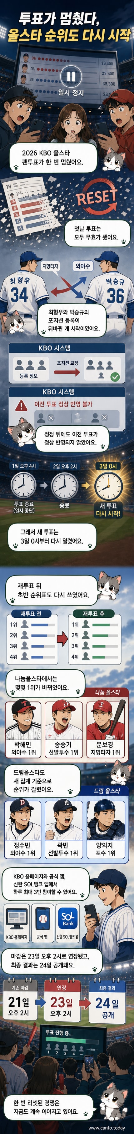 2026 KBO 올스타전 팬 투표 현황을 보여주는 스크린샷. 재투표 전후 순위 비교 그래프와 선수 이름, 득표수 목록이 포함되어 있음.