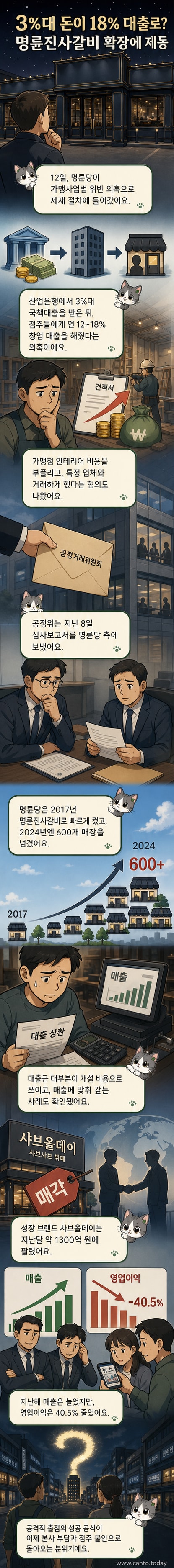 명륜진사갈비 로고와 함께 정렬된 가게 이미지, 배경에는 대출 이자율과 인테리어 비용을 나타내는 그래프