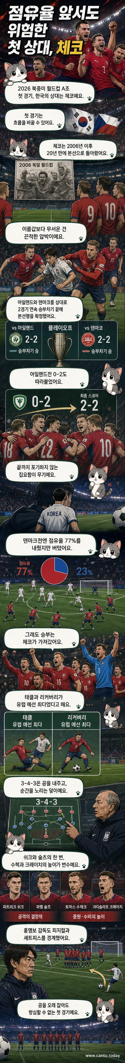 한국 축구대표팀과 체코의 월드컵 조별리그 첫 대결을 앞두고, 체코의 조직적인 수비와 압박 전술이 강조된 일러스트.