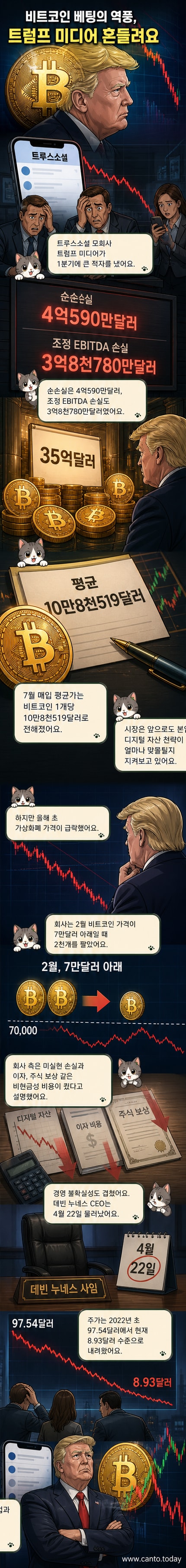 트럼프 미디어 로고와 비트코인 그래프가 함께 있는 이미지. 하락하는 주가 차트와 '4.05억 달러 손실'이라는 텍스트가 강조되어 있음