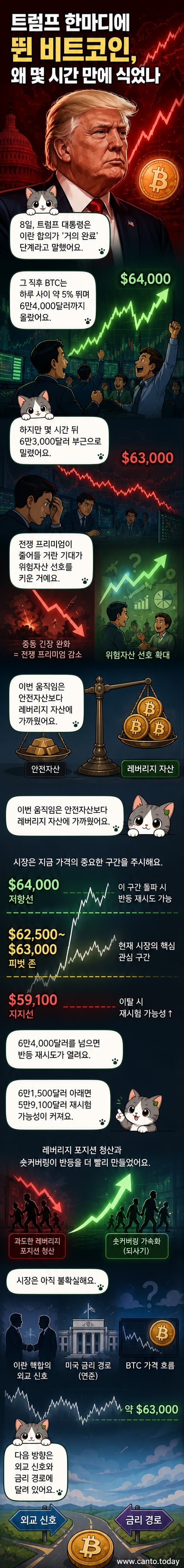 트럼프 대통령의 이란 합의 관련 발언 후 비트코인 가격이 급등했다가 되돌린 그래프를 보여주는 일러스트.