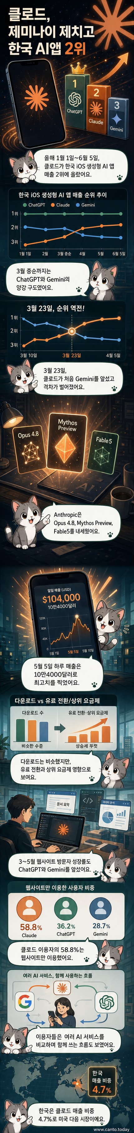 클로드, 챗GPT, 제미나이의 로고가 나란히 배치된 가운데, 클로드가 2위를 차지한 한국 AI 앱 매출 차트를 시각적으로 표현한 일러스트