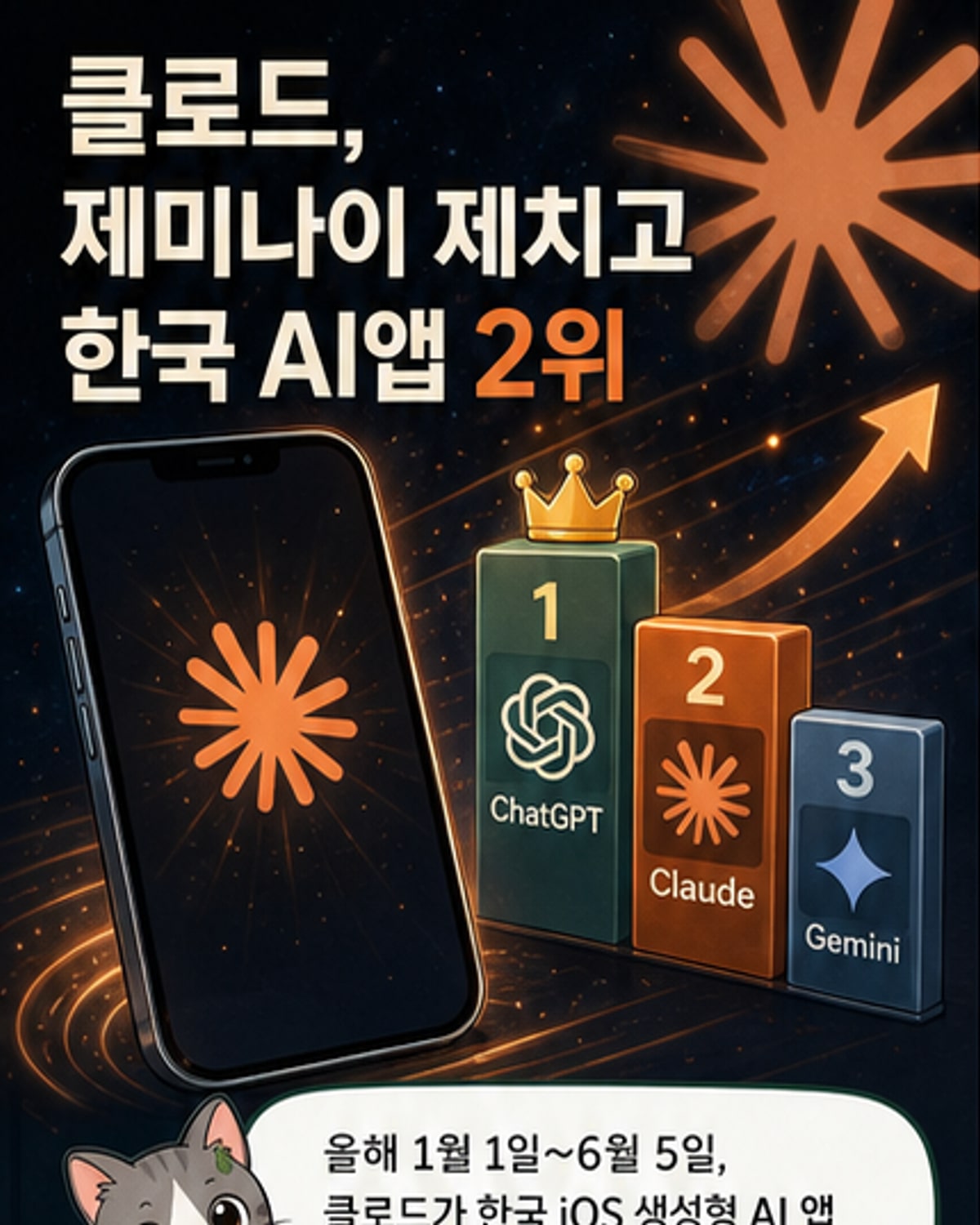 클로드, 한국 AI 앱 매출 2위 올라