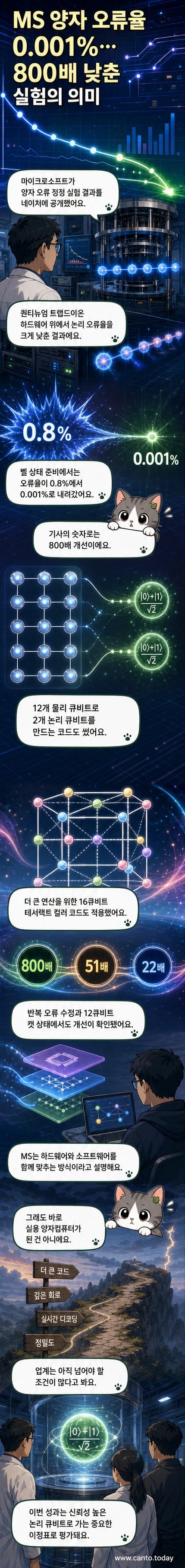 양자 컴퓨터의 오류 정정 기술이 개선된 그래프와 큐비트 배열이 보이는 과학 실험 장면