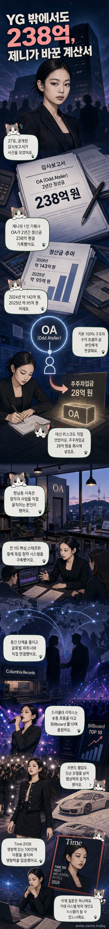 제니가 설립한 1인 기획사 오드 아틀리에의 로고와 재무 성과를 보여주는 인포그래픽. 배경은 제니의 무대 이미지와 한남동 사옥 외관.