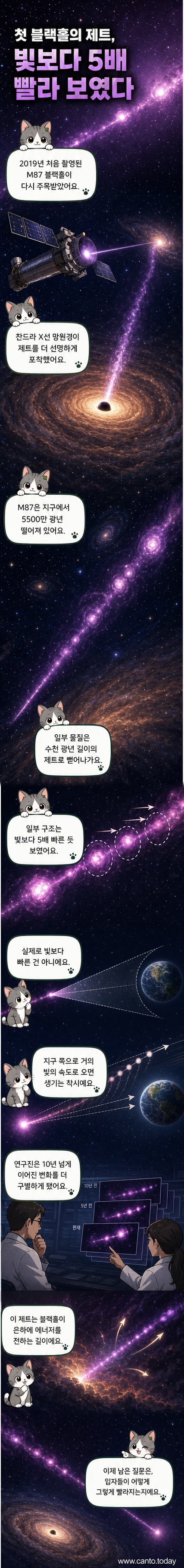 M87 블랙홀에서 뻗어나가는 제트의 다중파장 이미지. X선(파란색), 적외선(빨간색), 전파(연보라색), 가시광선(노란색) 데이터를 결합해 시각화함