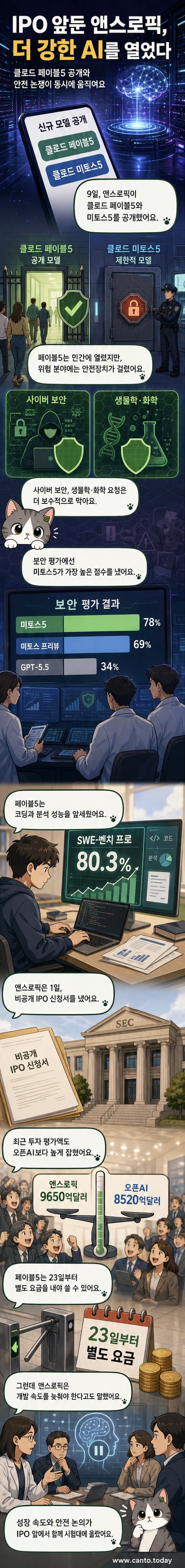 앤스로픽이 출시한 AI 모델 '클로드 페이블5'와 '미토스5'의 성능 비교와 보안 기능을 설명하는 일러스트.