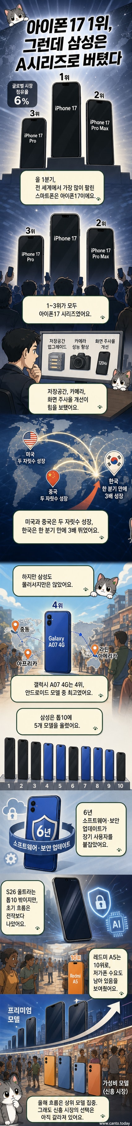 아이폰17과 갤럭시 A07 4G가 나란히 놓여 있는 스마트폰 시장 비교 이미지
