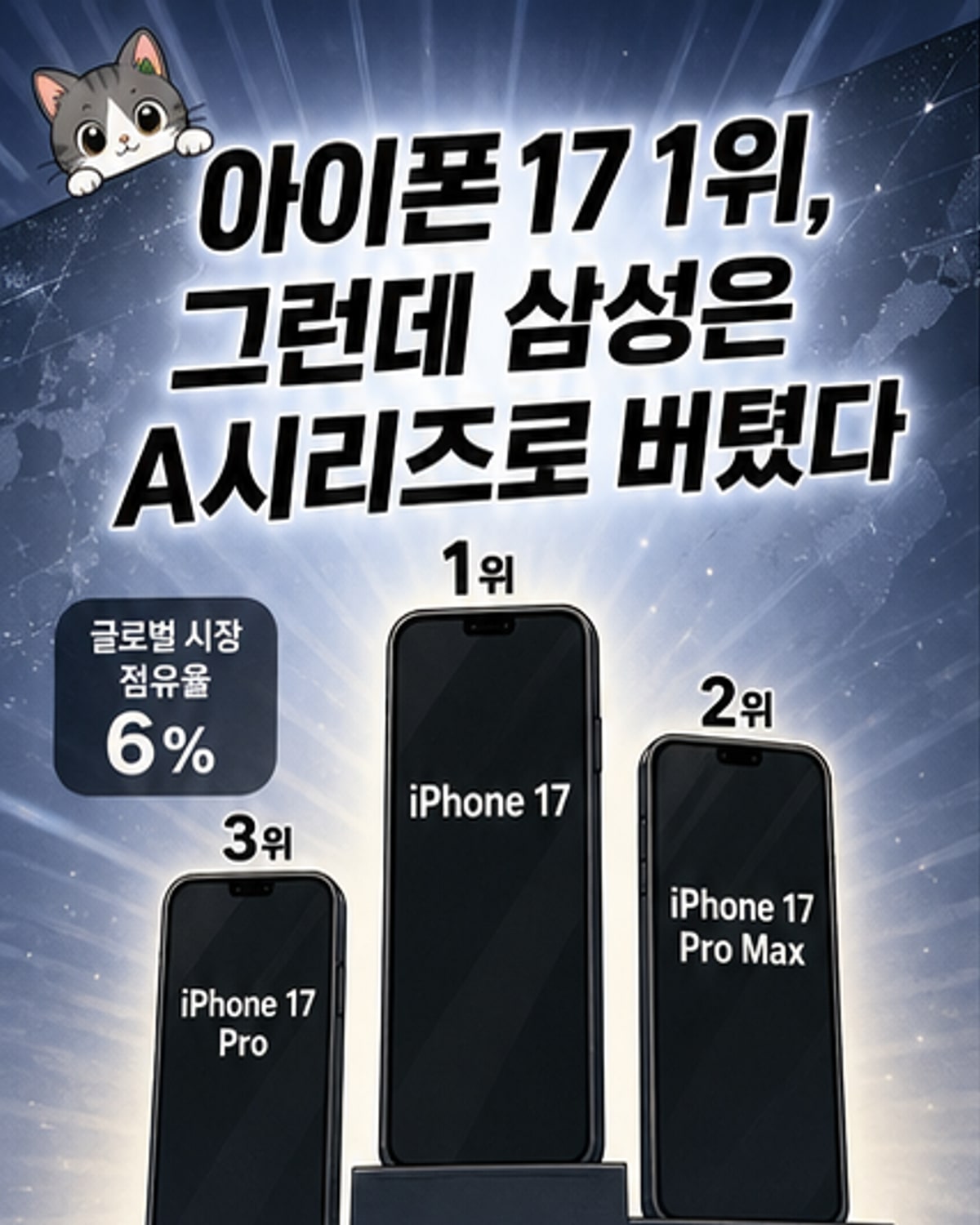 아이폰17, 1분기 글로벌 판매 1위