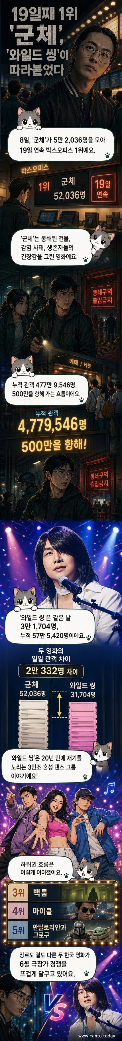 영화 '군체'와 '와일드 씽'의 포스터가 나란히 배치된 박스오피스 차트