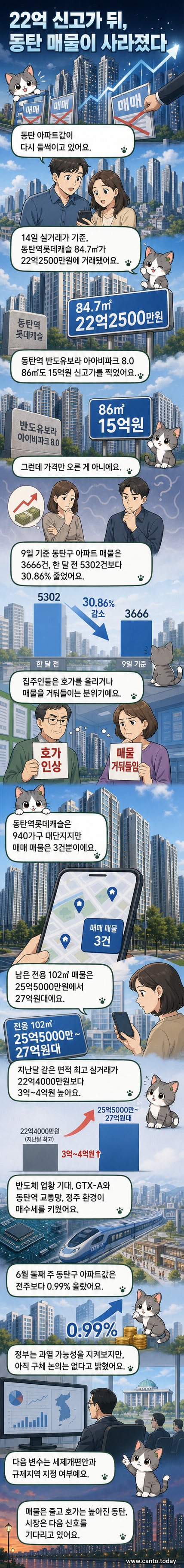 동탄 아파트 단지 전경, 높은 빌딩 사이로 신도시 풍경이 펼쳐지고 있으며, 화면 상단에 '22억 신고가'라는 텍스트가 표시됨