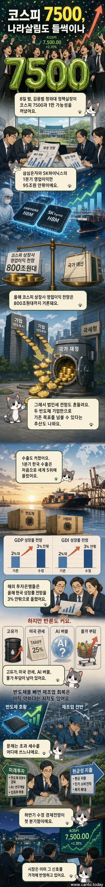 코스피 지수가 7500을 돌파하고, 반도체 기업들의 이익이 사상 최고치를 기록하는 그래픽
