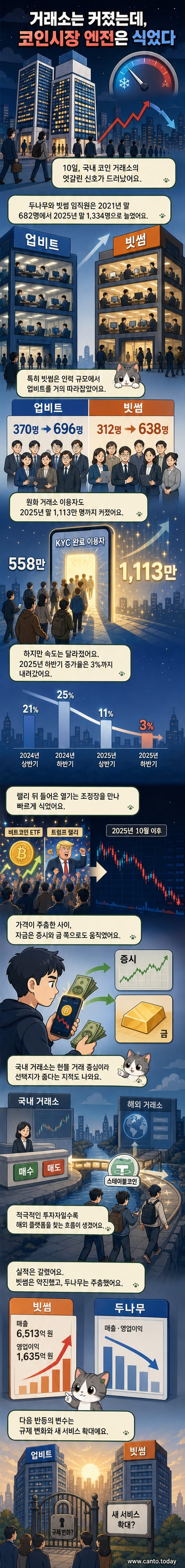 한국의 주요 가상자산 거래소 두나무와 빗썸의 직원 수 증가와 투자자 성장 둔화를 보여주는 인포그래픽. 왼쪽은 두 배로 커진 인력 규모를, 오른쪽은 둔화된 이용자 증가율을 대비해 표현.