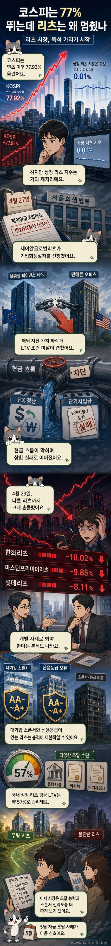 코스피 지수 상승과 대조되는 리츠 주가의 정체를 보여주는 그래프와 제이알글로벌리츠의 기업회생 신청 뉴스를 배경으로 한 일러스트.