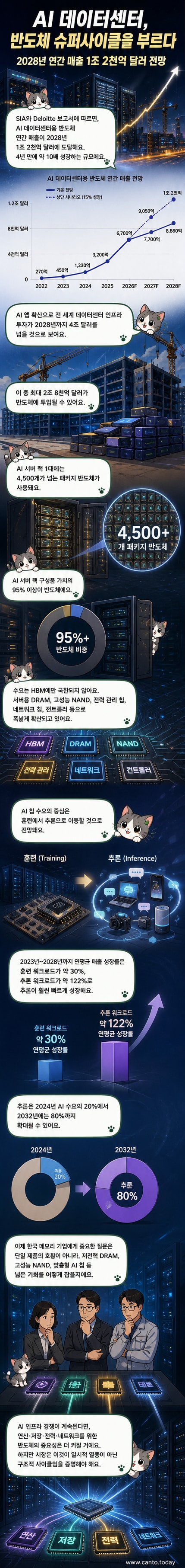 AI 데이터센터 내부에서 작동하는 고성능 반도체 칩들의 시각화된 이미지. 서버 랙과 칩 패키지가 강조되어 있으며, 데이터 흐름과 전력 효율을 나타내는 그래픽 요소가 포함됨