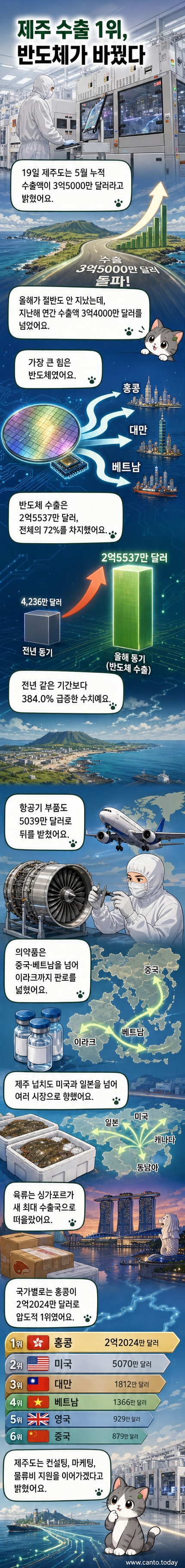 제주도에서 생산된 반도체 칩 이미지와 수출 통계 그래프
