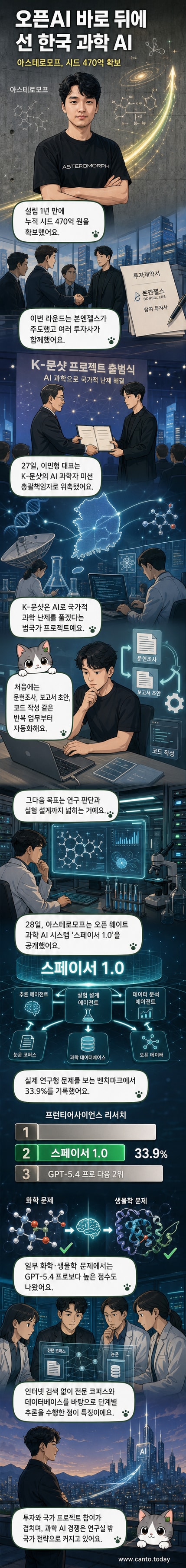 아스테로모프의 스페이서 1.0 AI 모델이 과학 문제를 해결하는 과정을 시각화한 이미지. 여러 과학 기호와 데이터 흐름이 화면에 퍼져 있고, 중앙에는 'Science AI'라는 문구가 강조되어 있음