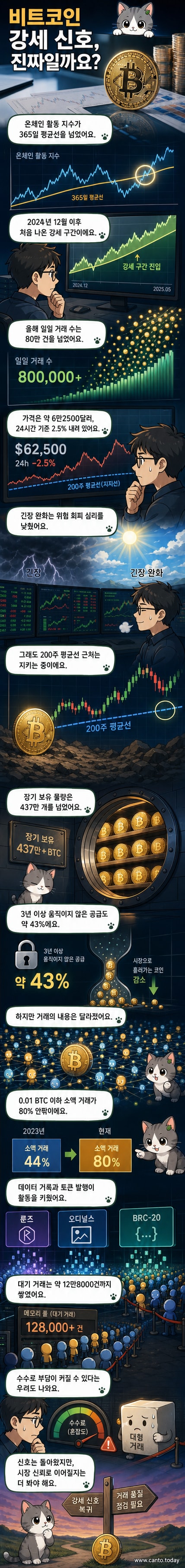 비트코인 그래프 위에 상승 화살표와 소액 거래를 나타내는 미니 코인들이 떠 있는 디지털 일러스트