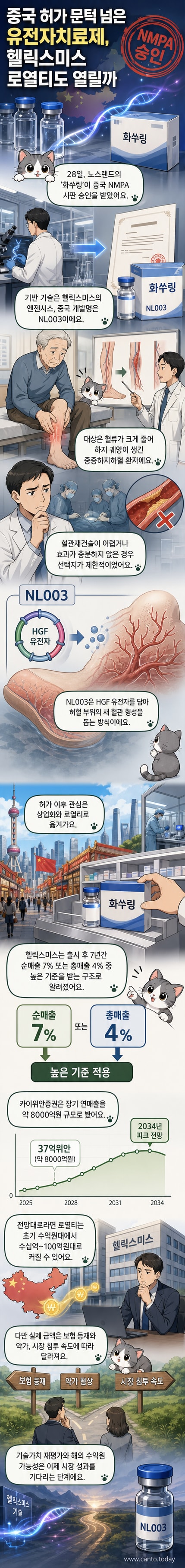 유전자치료제 '화쑤링'의 개발과 중국 허가 과정을 보여주는 일러스트. 바이오 기업 로고와 혈관 재생을 상징하는 이미지가 포함됨.