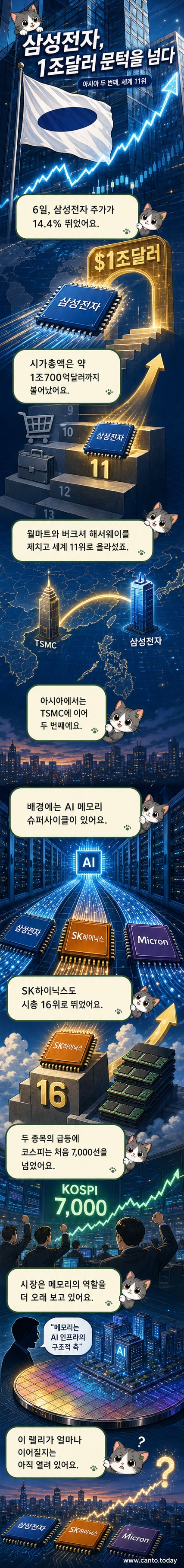 삼성전자 사옥 앞에서 펼쳐진 깃발이 바람에 날리고 있으며, 배경으로는 주가 상승을 나타내는 그래프와 시총 1조 달러를 상징하는 배너가 보입니다.
