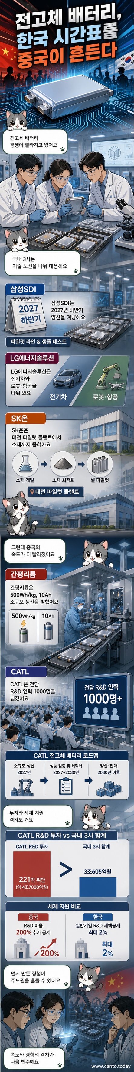전고체 배터리 개발 경쟁을 상징하는 삼성SDI, LG에너지솔루션, SK온 로고와 중국 CATL, 간펑리튬 로고가 대비되는 이미지