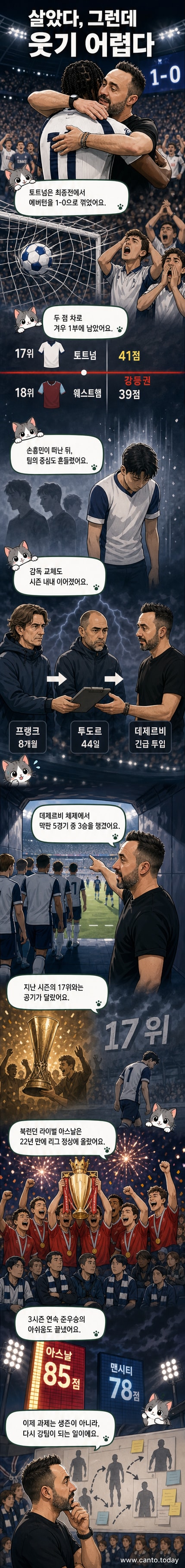 아스날 선수들이 리그 우승을 축하하며 트로피를 들고 환호하고 있고, 반면 토트넘은 간신히 잔류한 뒤 안도하는 표정을 짓고 있다.