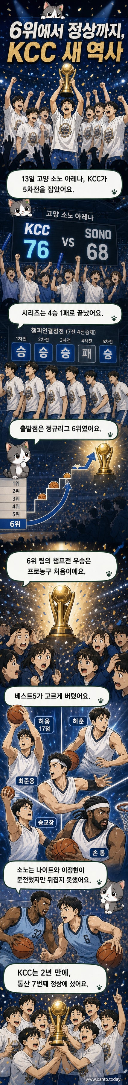 챔피언결정전에서 승리한 부산 KCC 선수들이 기뻐하며 우승 트로피를 들어올리는 장면