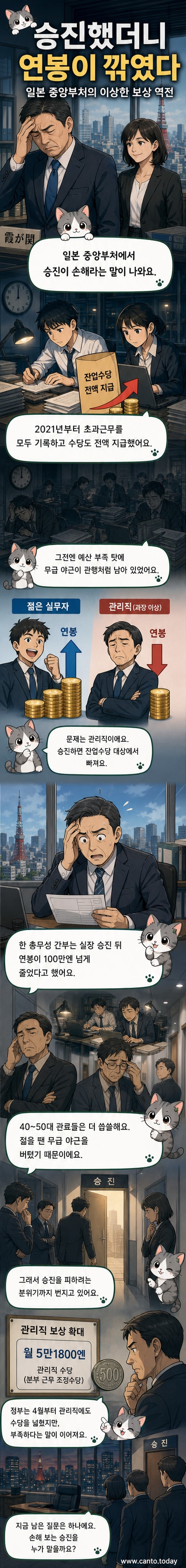 일본 중앙부처에서 승진 후 연봉이 줄어드는 '연봉 절벽' 현상을 설명하는 일러스트. 좌측은 승진 전 과거 야근 수당을 받지 못하던 상황, 우측은 승진 후 정상 수당 지급에도 불구하고 실수령액이 감소하는 상황을 대비시켜 보여줌.