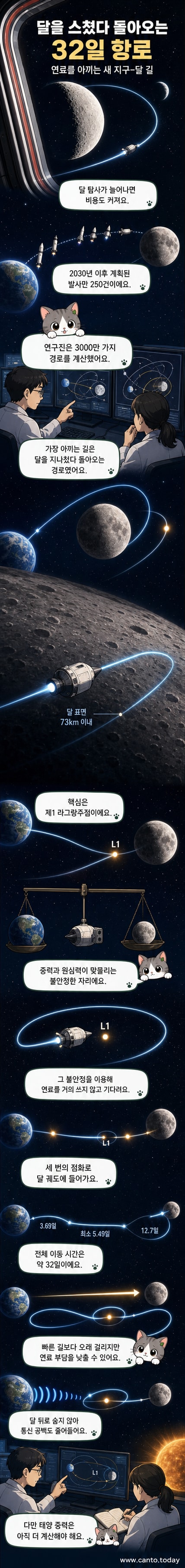 지구와 달 사이를 지나는 우주선의 궤도를 보여주는 일러스트. 달 근처를 스쳐 지나며 제1 라그랑주점을 거쳐 리아푸노프 궤도로 진입하는 경로가 강조되어 있다.