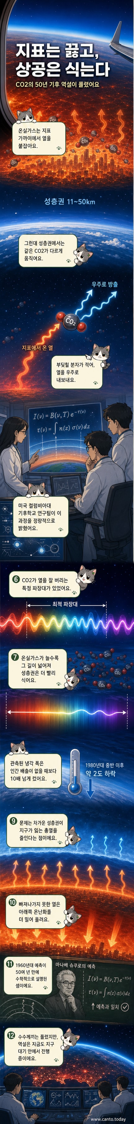 지표는 붉게 뜨거워지고, 위로 갈수록 푸르게 차가워지는 지구 대기 단면. 중간 성층권에선 이산화탄소 분자가 열을 우주로 방출하는 시각화.