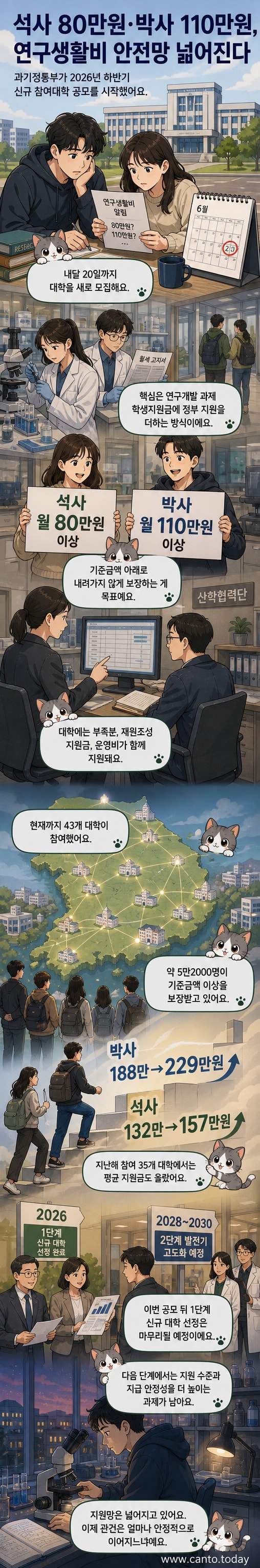 정부가 이공계 대학원생을 대상으로 연구생활장려금을 확대 지원한다고 발표한 기사의 시각화. 석사와 박사 과정의 월 보장 금액과 참여 대학 수, 지원금 증가 추세가 그래픽으로 표현됨.