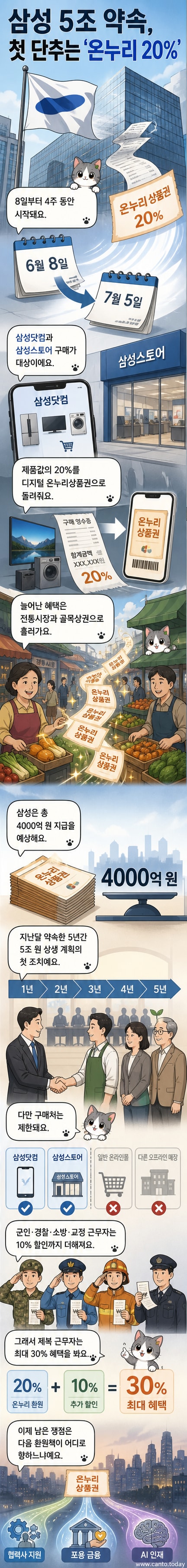 삼성전자 로고가 보이는 건물 앞에서 깃발이 펄럭이고, 전통시장에서 온누리상품권을 사용하는 소비자와 상인의 모습이 그려진 일러스트.