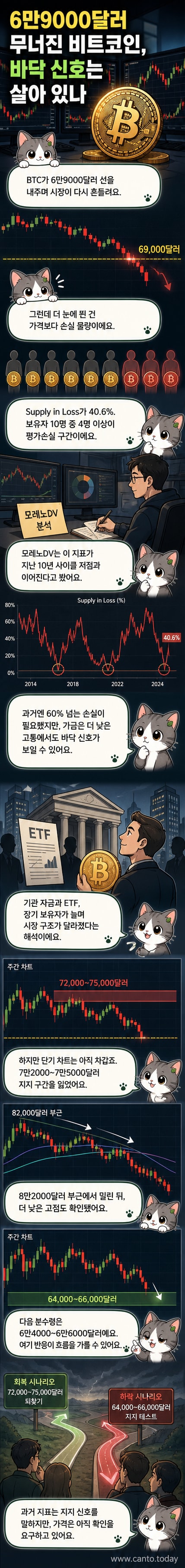 비트코인 가격 하락과 공급 손실 비율 상승을 보여주는 차트
